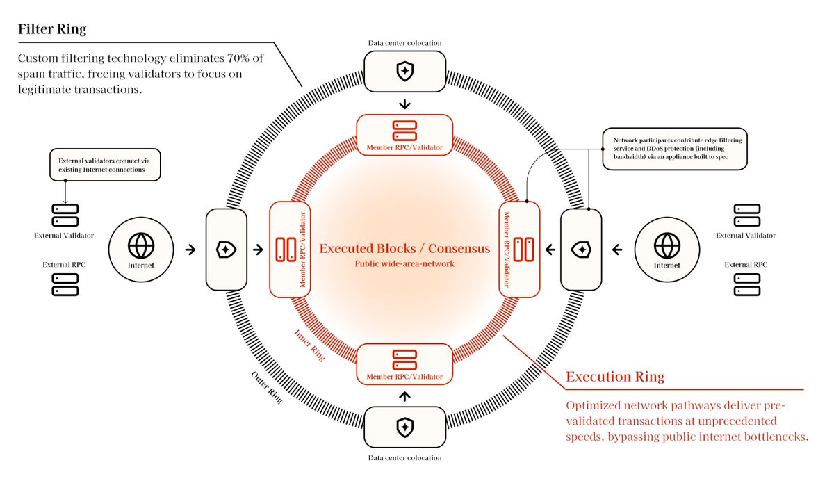 A N S E L | Tokamai - ποΈ Colosseum Cohort 2 (@ansel_sol) on Twitter photo Just completed my validator's $2Z token purchase
Unbelievably bullish on <a href="/doublezero/">DoubleZero</a> and the new internet layer specifically created for blockchain interactions
More than ever, let's increase bandwidth and reduce latency
FORWARD π₯ Just completed my validator's $2Z token purchase
Unbelievably bullish on <a href="/doublezero/">DoubleZero</a> and the new internet layer specifically created for blockchain interactions
More than ever, let's increase bandwidth and reduce latency
FORWARD π₯