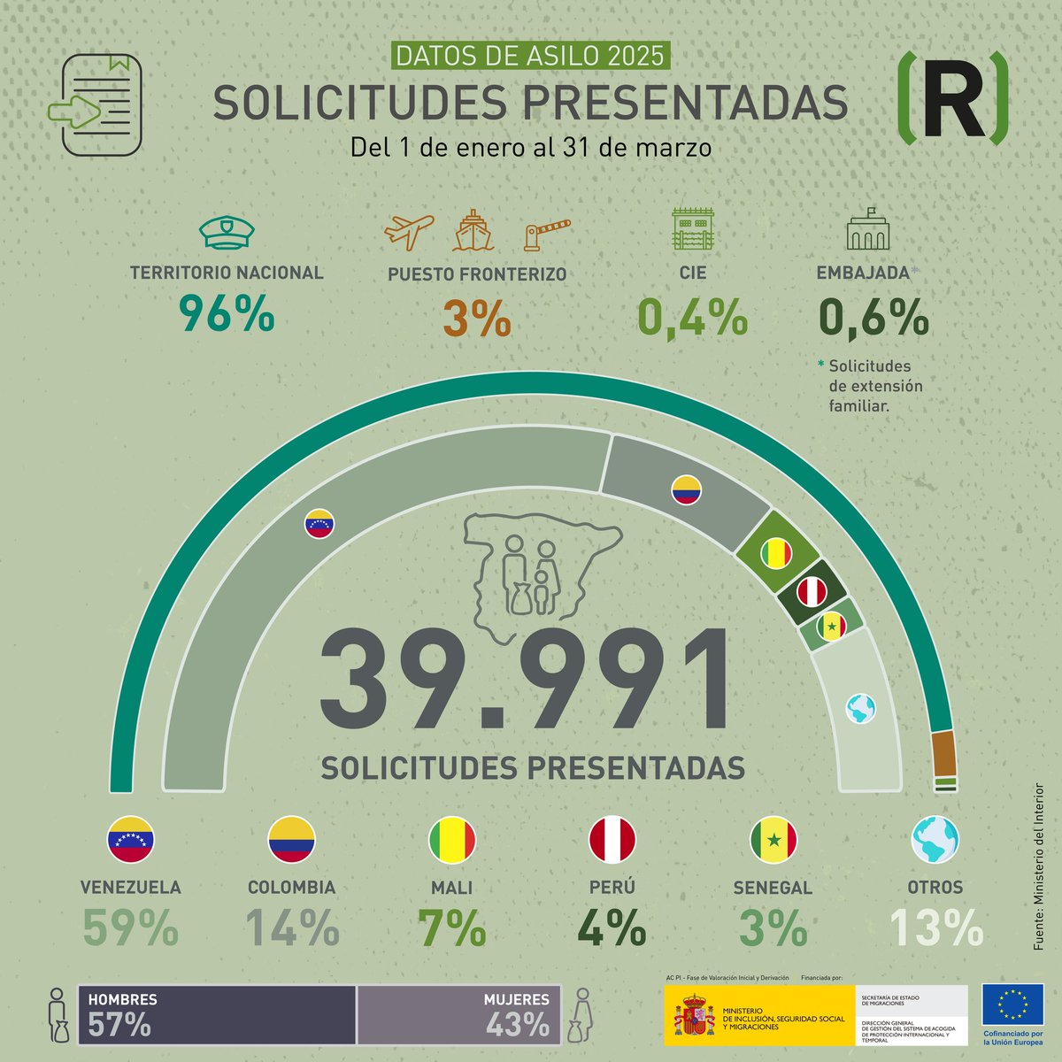 📊 Actualización #DatosAsilo 📊
 
Durante el primer trimestre de 2025, en España se han formalizado 39.991 solicitudes de protección internacional, 1.100 menos que el año anterior.

🌎 Por su parte, las nacionalidades con mayor número de solicitudes continúan siendo las mismas.