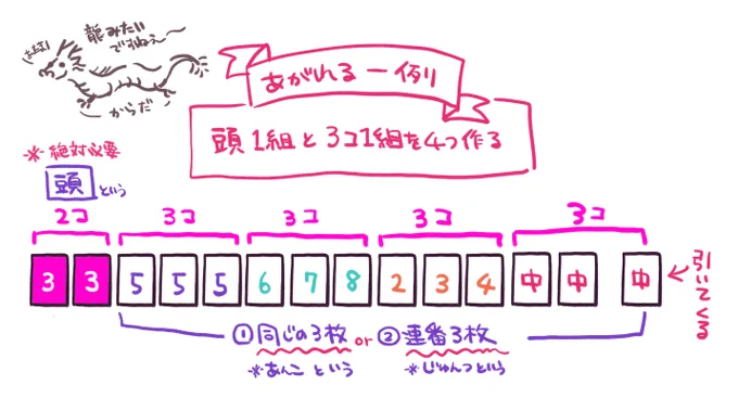 お昼休みちみちみ書いた麻雀の基礎
知りたいことあったら言ってくれたらなんか説明するよ 