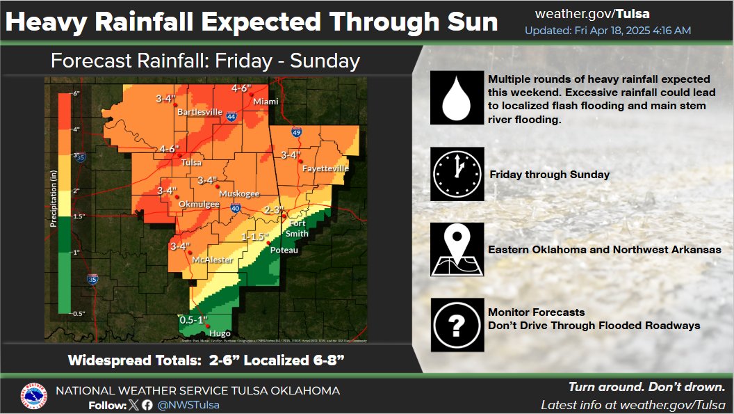 NWStulsa's tweet image. [4:48 AM 4/18/25] Multiple rounds of widespread heavy rainfall are forecast Fri-Sun over E OK &amp;amp; NW AR in addition to the severe weather risks. Widespread 2-6 inches of rain w/locally toward 8 inches are forecast which will increase Flash Flood &amp;amp; River Flood concerns! #okwx #arwx