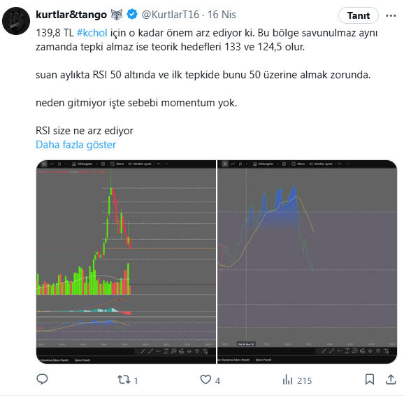 #kchol  16 nisan paylaşımı ortada şimdi RSI 50 üstü yuksek dip yapar ve salınım gelmezse teorik olarak artık tepkiler daha fazla başlayacaktır.

paylaşımdan sonra 139,8 fake attı ve toparlama basladı ve tepki olarak %5 kadar marj aldı.

#bist100 #BIST50 #bist30 
 #AKBNK #ALARK