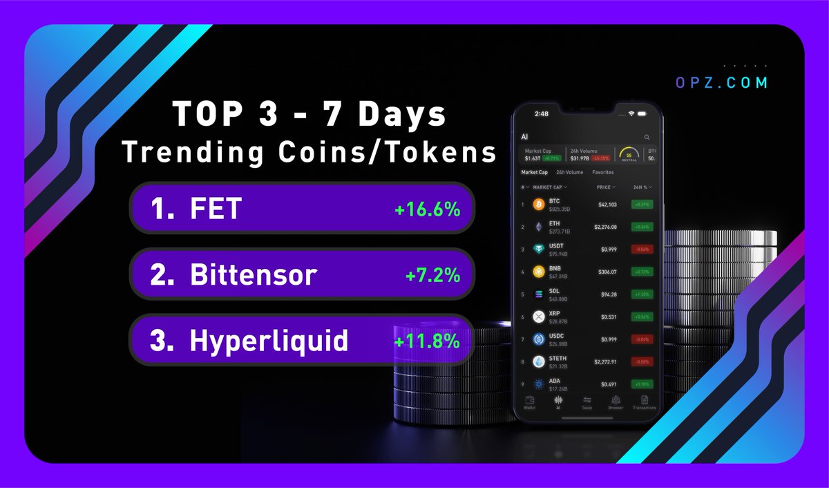 Explore the top 3 trending cryptos of the week 🚀: 

1. Artificial Superintelligence Alliance $FET #FET
2. Bittensor $TAO #TAO
3. Hyperliquid $HYPE #HYPE

Download the OPZ app to access an AI-powered crypto wallet and unlock advanced investment insights. Download here: