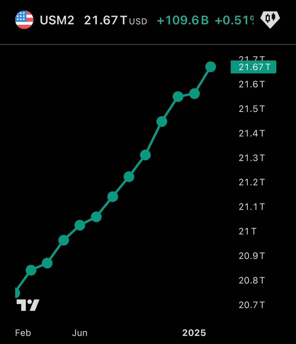 Vivek4real_'s tweet photo. 🇺🇸 US MONEY SUPPLY IS EXPLODING 

#BITCOIN WILL FOLLOW SOON 🚀 https://t.co/eMUJnTVVid