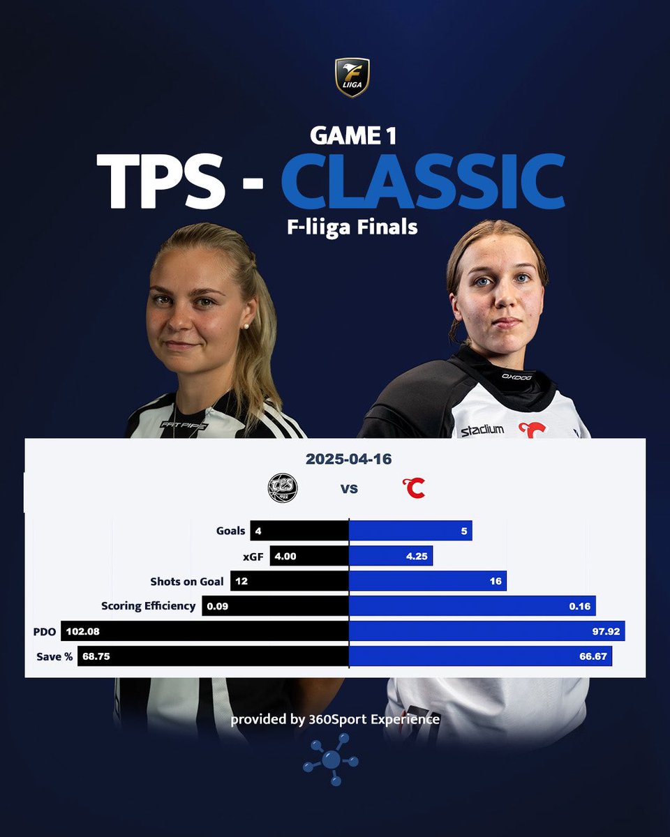 360SportExp's tweet photo. TPS was controlling the first @f_liiga final until Classic took over in the second period (4 goals in 5 minutes!) We will witness a long and tight series! 🔥

#360Feedback #AdvancedAnalytics #analytics #fliiga #salibandy #floorball #innebandy #florbal #unihockey

📸 @ainesmedia https://t.co/brZ2s5mWBU