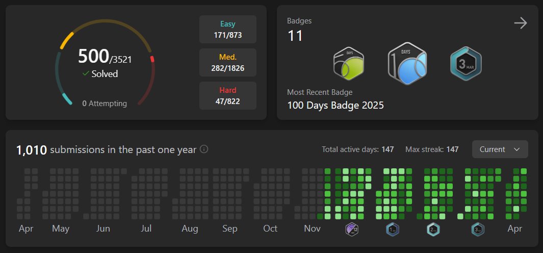 Mohamed_LamineF's tweet photo. Some numbers just hit different 💎

Today I hit 1010 submissions on @LeetCode  and solved 500 problems, with a 147-day streak🔥

Next goal? 250-day streak or 1,000 problems 🚀 And aiming to jump into #LeetCode contests for some good rankings 👊

#ProblemSolving https://t.co/obxjrqgaZD