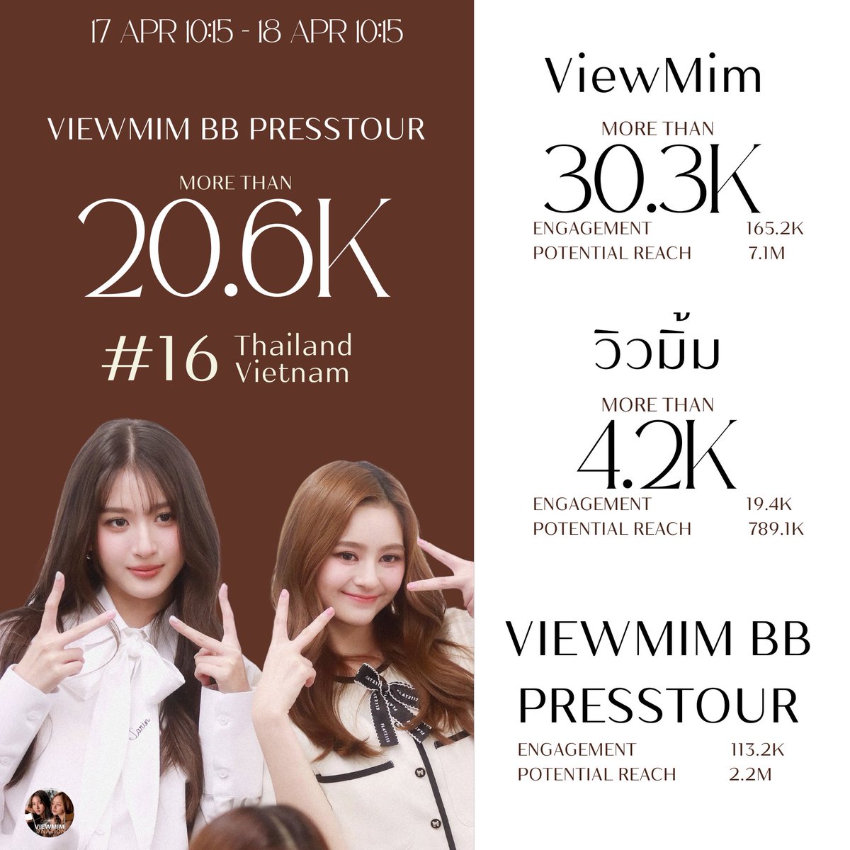 ViewMimNATION2's tweet photo. สรุปยอดเทรนด์ ‘VIEWMIM BB PRESSTOUR’ ใน 24 ชั่วโมง และ ‘ViewMim’ & ‘วิวมิ้ม’ (ในส่วนนี้มีการรวมทั้งที่ใส่ # และไม่ใส่) 🌼🤎🤍

#วิวมิ้ม #ViewMi

***************************************

’VIEWMIM BB PRESSTOUR’
#16 Thailand, Vietnam 
Engagement 113.2K
Potential Reach 2.2M

‘ViewMim’ 
Engagement 165.2K
Potential Reach 7.1M

‘วิวมิ้ม‘
Engagement 19.4K
Potential Reach 789.1K

***************************************

ขอขอบคุณทุกคนที่เข้ามาร่วมพูดคุยกันในกา��เดินสายครั้งนี้นะคะ ขอให้ทุกคนโชคดีกับการกดบัตรในวันพรุ่งนี้ค่ะ 💕