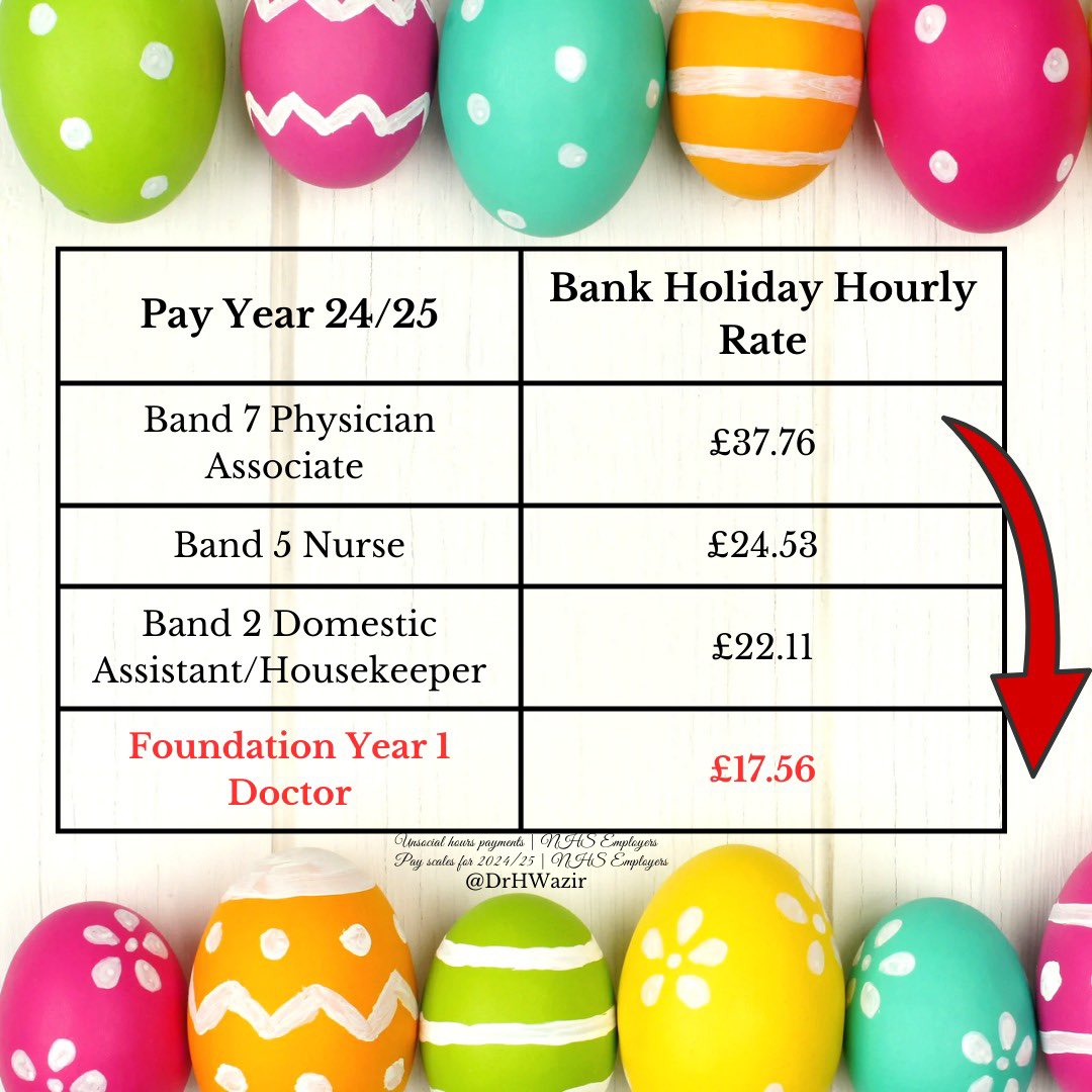 DrHWazir's tweet photo. This Good Friday, doctors are the lowest paid in the hospital.

£17/hour to assess, treat, & manage 100s of patients alone.

6 years of study.
£100k+ in student loans.
Endless responsibility.

Fully qualified. Saving lives. Exhausted.

This isn’t sustainable. Things must change.