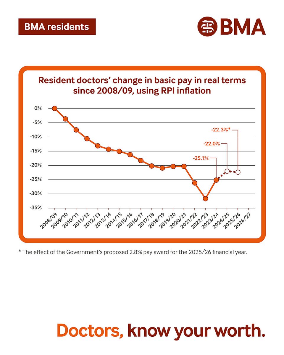 This Good Friday, doctors are the lowest paid in the hospital.

£17/hour to assess, treat, &amp; manage 100s of patients alone.

6 years of study.
£100k+ in student loans.
Endless responsibility.

Fully qualified. Saving lives. Exhausted.

This isn’t sustainable. Things must change.