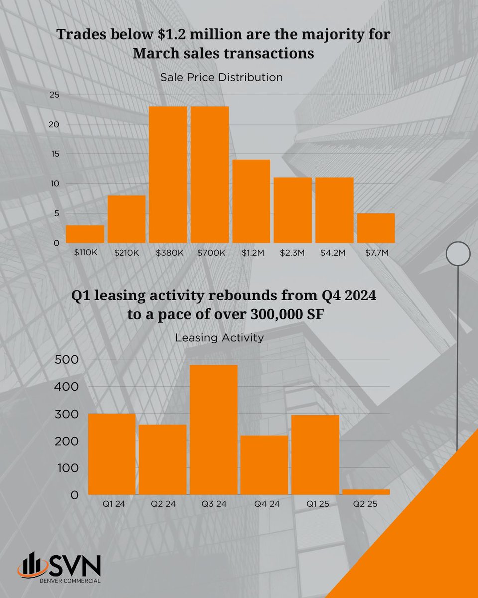 Get the latest scoop on Northern Colorado’s March market—check out this month’s NoCO Talking Points!

svncolo.com/talking-points… 

#NoCo #SVN #CRE #CommercialRealEstate #ColoradoMarket #retwit
