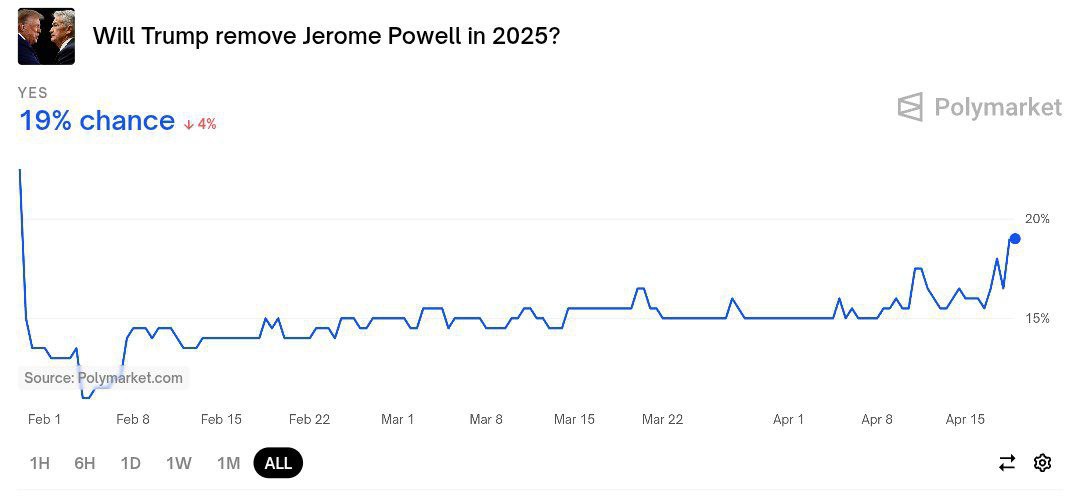 Trump vs. Powell is turning into full-blown WWE — but with interest rates.

Rumors flying: will Trump boot Powell and bring in a yes-man Fed?

Odds of removal? 19% and rising.

“If I tell Powell to go, he’s gone.”
– Trump, probably mid-tweet.
