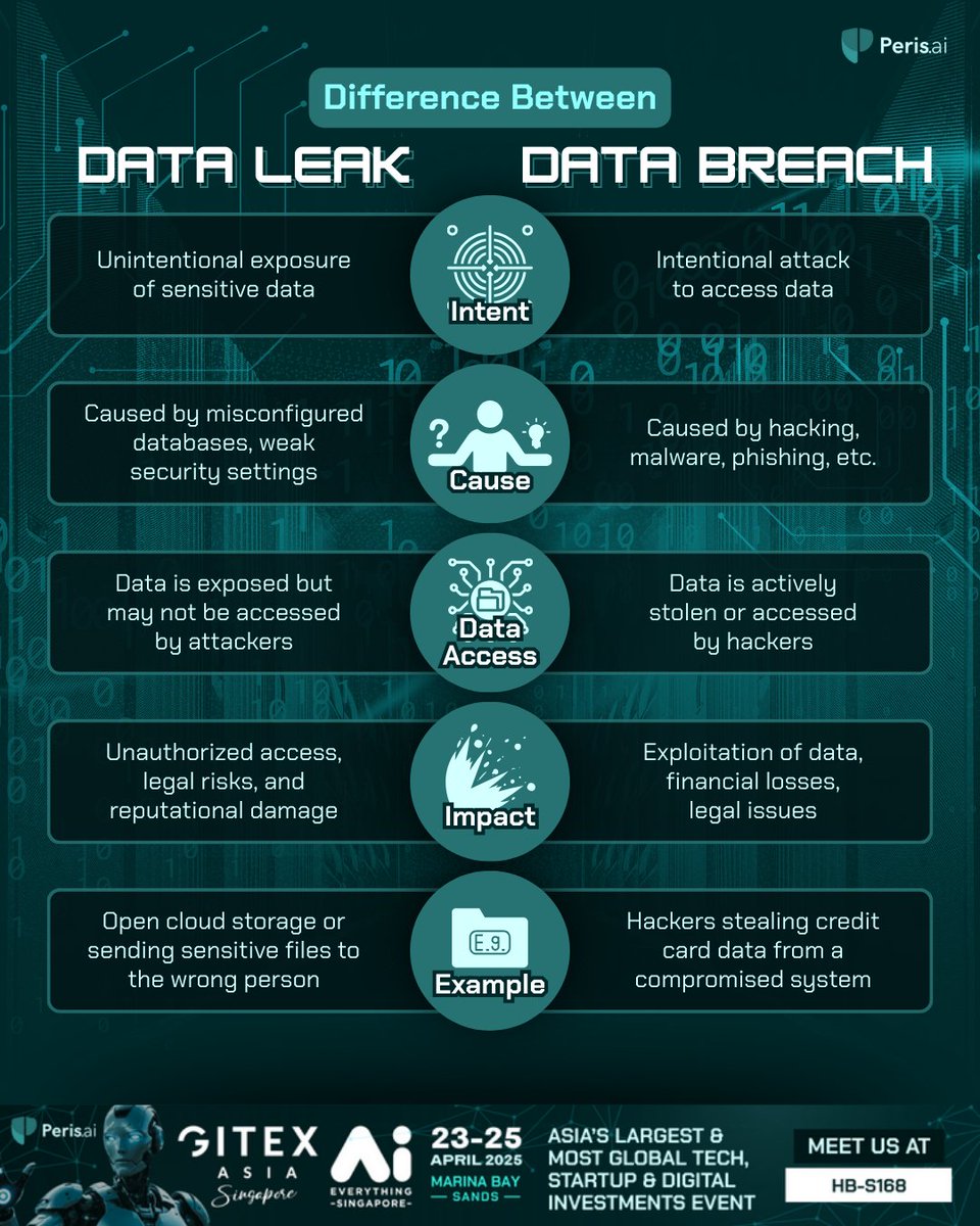 peris_ai's tweet photo. One slips out quietly, the other breaks in loud—both damage trust and cost you big. Know the difference before it’s too late.
#DataLeak #DataBreach #PerisAI #YouBuild #WeGuard https://t.co/BmHb54cPB2