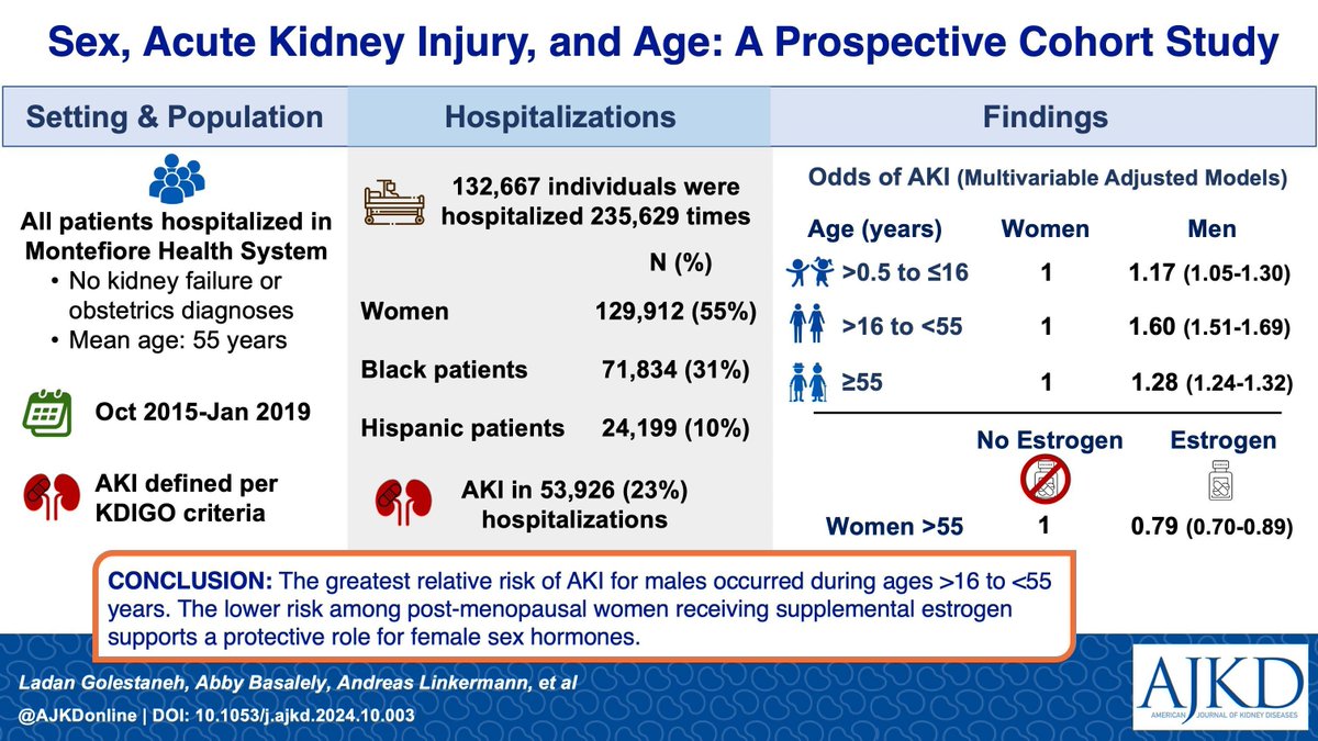 AJKD (@ajkdonline) on Twitter photo Sex, Acute Kidney Injury, and Age: A Prospective Cohort Study
bit.ly/4eTTMMj
<a href="/GolestanehLadan/">Ladan Golestaneh</a> <a href="/basalely/">Abby Basalely MD, MS</a> <a href="/AshkarLab/">Tarek M. Ashkar (El-Achkar)</a> <a href="/Linkermann_Lab/">Andreas Linkermann</a> <a href="/YaleNephrology/">Yale Nephrology</a> <a href="/MonteNephrology/">MonteNephrology</a> #AKI #VisualAbstract Sex, Acute Kidney Injury, and Age: A Prospective Cohort Study
bit.ly/4eTTMMj
<a href="/GolestanehLadan/">Ladan Golestaneh</a> <a href="/basalely/">Abby Basalely MD, MS</a> <a href="/AshkarLab/">Tarek M. Ashkar (El-Achkar)</a> <a href="/Linkermann_Lab/">Andreas Linkermann</a> <a href="/YaleNephrology/">Yale Nephrology</a> <a href="/MonteNephrology/">MonteNephrology</a> #AKI #VisualAbstract