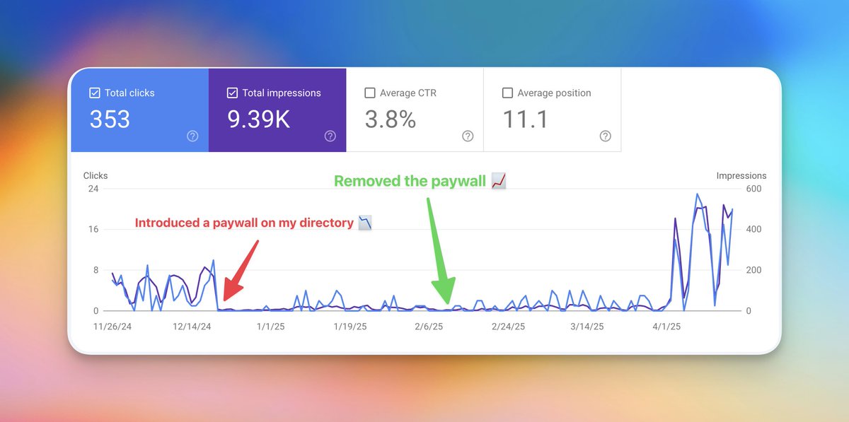 dimamakess's tweet photo. Data doesn't lie: The paywall experiment 📊

December: Added paywall → Traffic CRASHED
February: Removed paywall → Traffic SURGED

Key insight: For directories, open access = SEO power

Current monetization options:
• Strategic ad placement
• Directory as top-of-funnel to guide traffic to other products

Is there a monetization option I missed  🤔?

#BuildInPublic #SEOLessons
