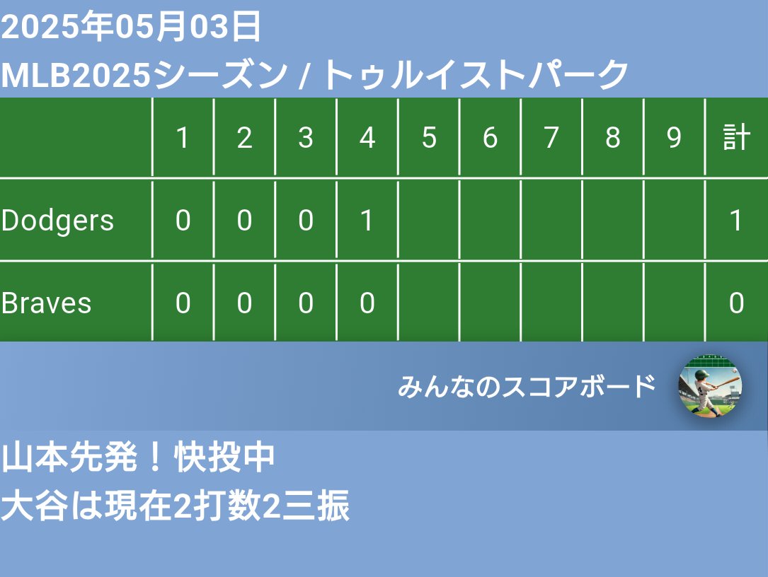 GW後半戦スタート！
息子も野球合宿へ出発！
ドジャース、ロード10連戦スタート！
山本頑張れー！

play.google.com/store/apps/det…

#野球
#野球しようぜ
#学童野球
#少年野球
#軟式野球
#硬式野球
#山本由伸 
#大谷翔平 
#ドジャース
#Dodgers 
#MLB