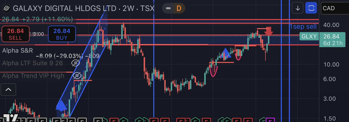 This is playing out nicely. Big few months incoming with NASDAQ listing. Very happy with $GLXY execution on the coreweave AI deal. Thesis is on track. Also the chart is a prefect cup and handle below all time high