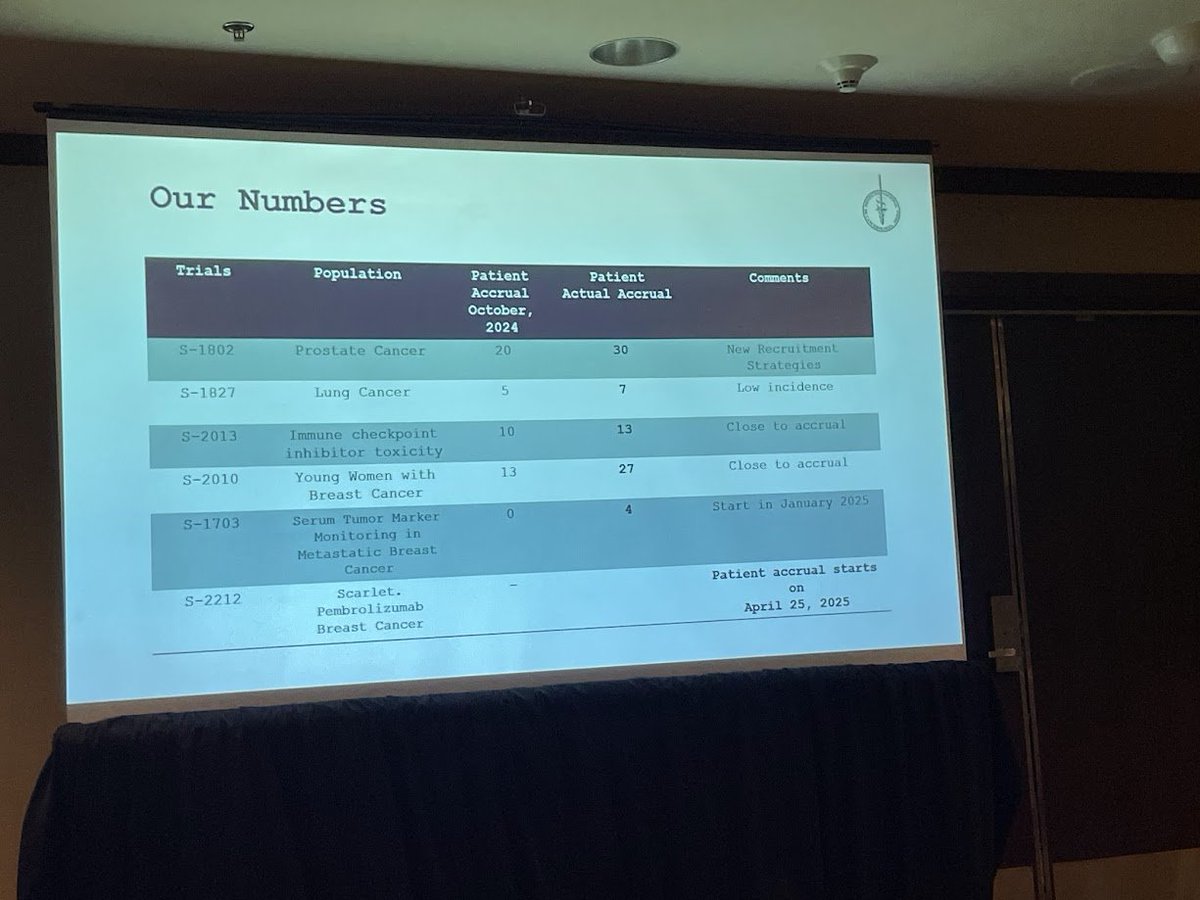montypal's tweet image. One of my favorite sessions at @SWOG was the #SLAI (SWOG Latin American Initiative) meeting hosted by @Betzabe100 &amp;amp; #BettinaMullerMD. Terrific overview of contributions of various LA countries to SWOG trials (highlighted below: stats from MX from @anelcabrera). 

My thoughts: Can…