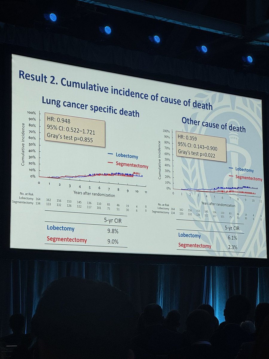 huroqu90's tweet photo. 🔥Outstanding post hoc analysis of the JCOG0802 trial by Dr. Akamine showing no difference in overall survival between lobectomy and segmentectomy for high-risk patients with small peripheral NSCLC. Looking forward to the full manuscript. @AATSHQ #AATS2025 https://t.co/DCUDFS9381