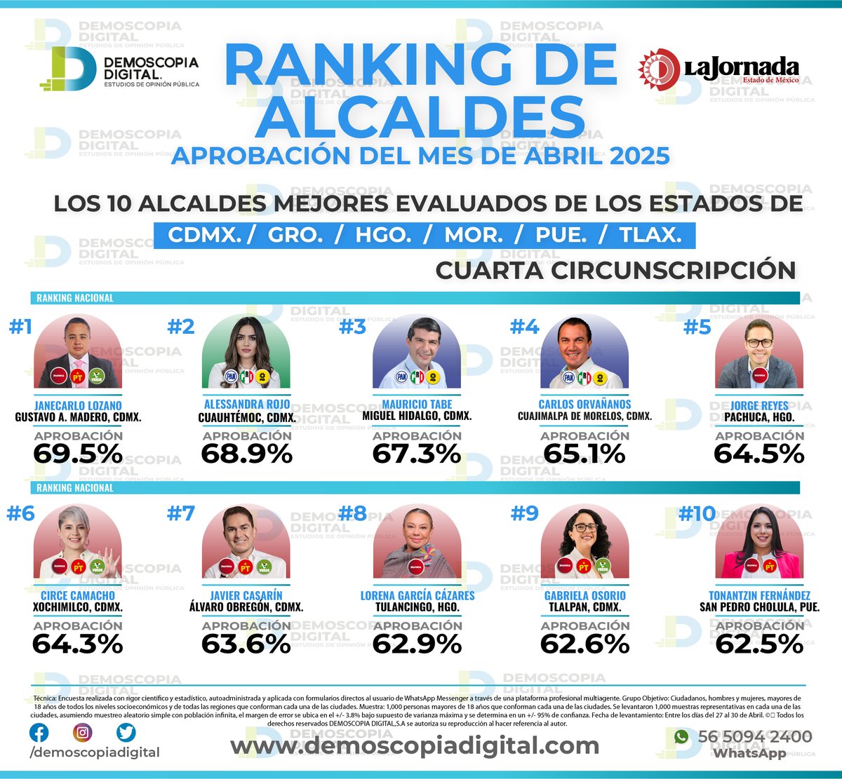 Compartimos la aprobación de los alcaldes mejor evaluados del mes de Abril por circunscripción electoral.