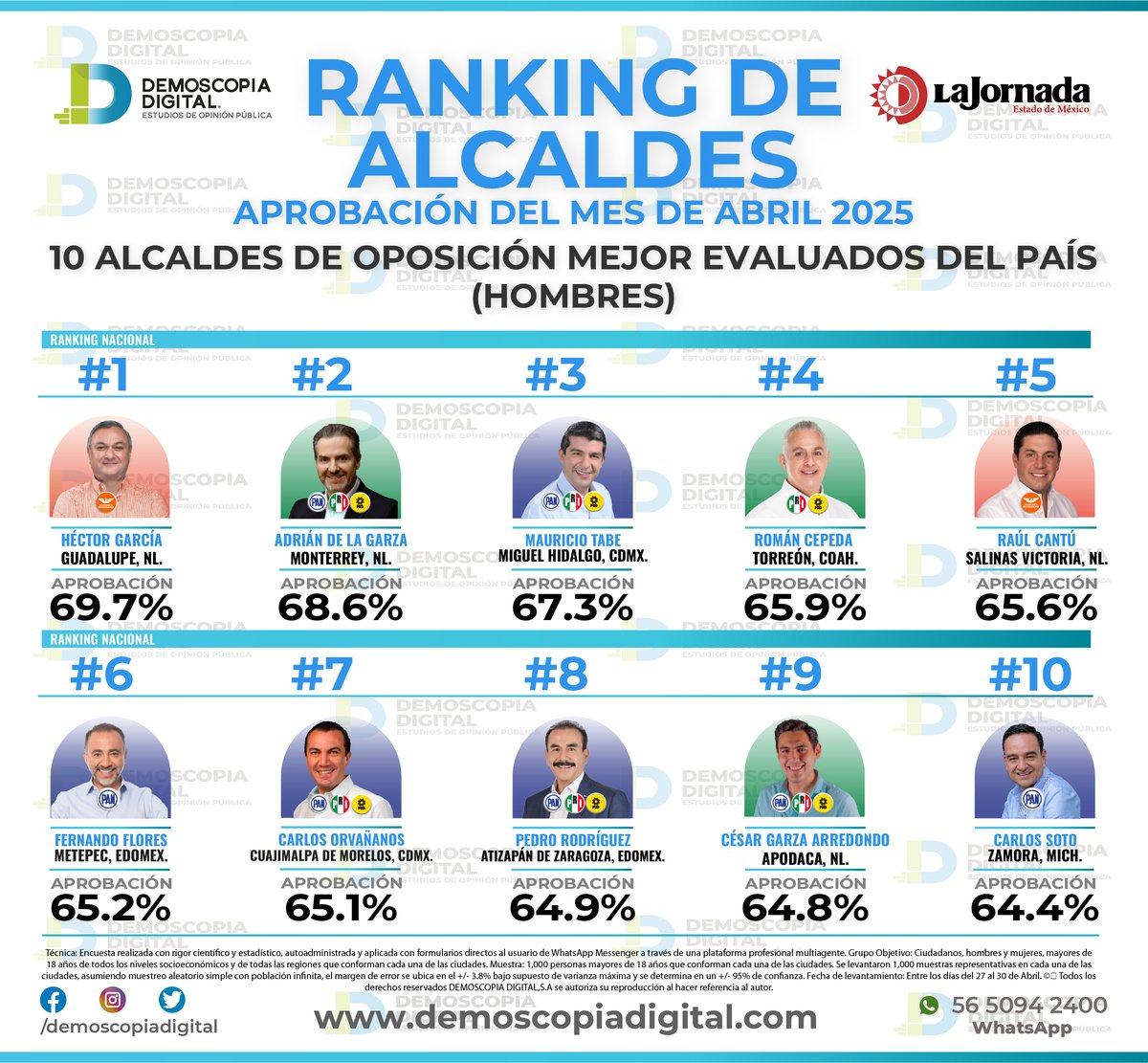 Compartimos el ranking de alcaldes de Oposición mejor evaluados del país en el mes de Abril.