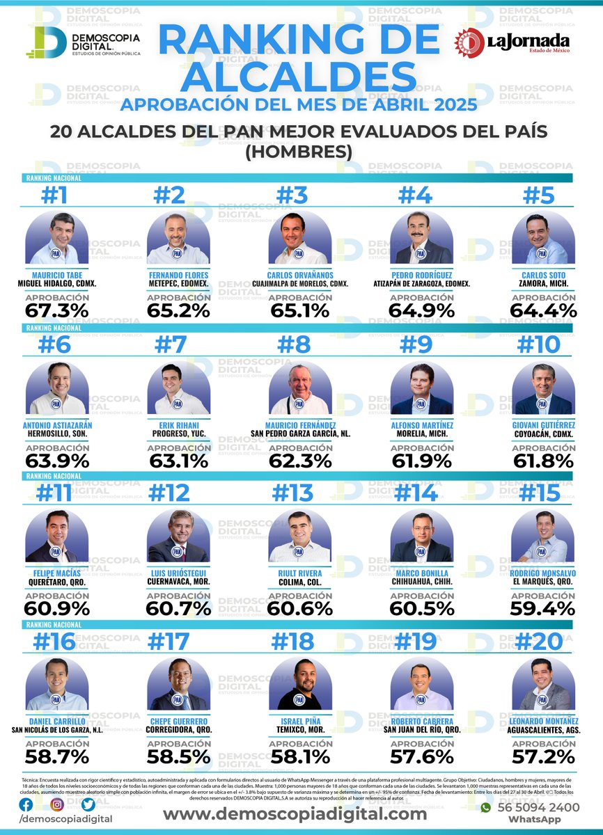 Compartimos el ranking de alcaldes del PAN mejor evaluados del país en el mes de Abril.
