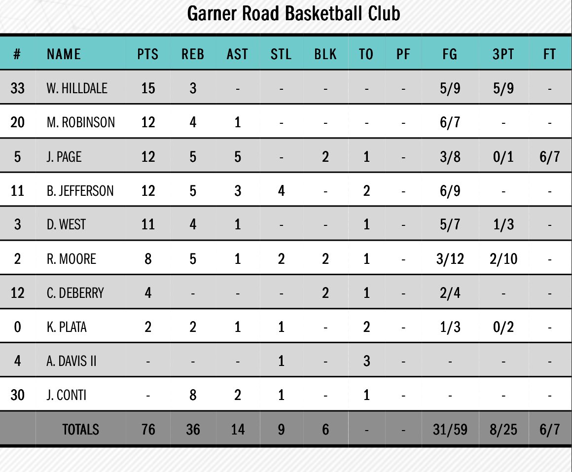 Garner Road Basketball Club HS - National/3SSB (@groadbballhs) on Twitter photo /// GRBC 2027 3SSB wins 76-52 over Arkansas Hawks 2027 3SSB to open up <a href="/3SSBCircuit/">3Stripes Select Basketball</a> session 1 play: <a href="/D_West30/">David West</a>
6โ6 W/F <a href="/WesHilldale2027/">Wes Hilldale ๐</a> 15P 3R (5/9 3P)
6โ9 PF <a href="/MasonRobinson_0/">Mason Robinson</a> 12P 4R (6/7 FG)
6โ5 G/W J. Page 12P 5R 5A 2B
6โ3 CG <a href="/BrennenJeff11/">Brennen Jefferson</a> 12P 5R 3A 4S (6/9 FG)
6โ3 CG /// GRBC 2027 3SSB wins 76-52 over Arkansas Hawks 2027 3SSB to open up <a href="/3SSBCircuit/">3Stripes Select Basketball</a> session 1 play: <a href="/D_West30/">David West</a>
6โ6 W/F <a href="/WesHilldale2027/">Wes Hilldale ๐</a> 15P 3R (5/9 3P)
6โ9 PF <a href="/MasonRobinson_0/">Mason Robinson</a> 12P 4R (6/7 FG)
6โ5 G/W J. Page 12P 5R 5A 2B
6โ3 CG <a href="/BrennenJeff11/">Brennen Jefferson</a> 12P 5R 3A 4S (6/9 FG)
6โ3 CG