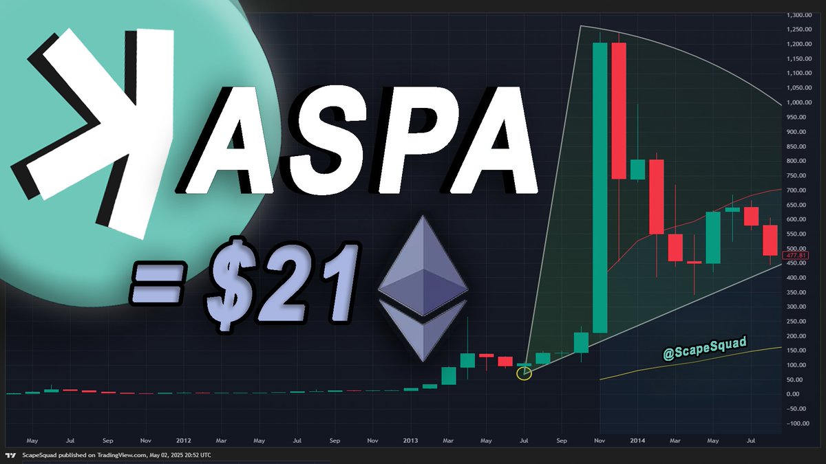 #Kaspa is Ethereum 8 years ago.

Same market cap. Different era.
$KAS is the future of finance.

Let's compare price action...
youtube.com/watch?v=FTdasA…