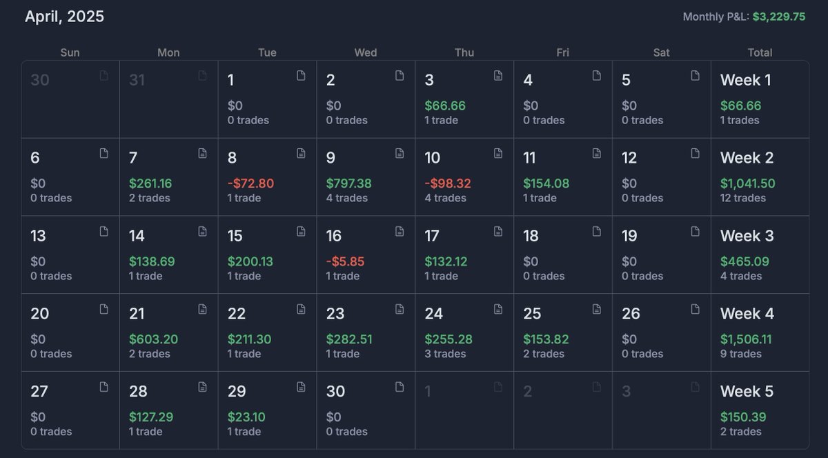 My equity curve after using the same strategy for 12 months. Right at the end of that 12 month period I have muy best month ever. Never surrender!! #DayTrading  #stocks