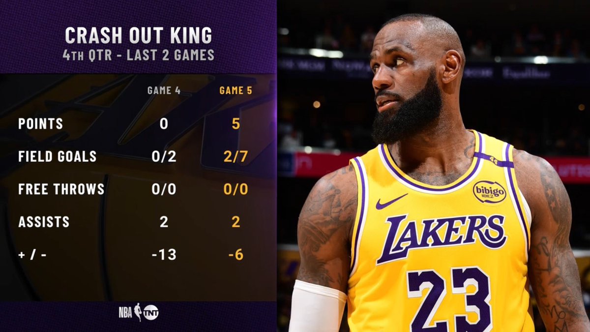 So if overrated <a href="/KingJames/">LeBron James</a> suffered a supposed “MCL sprain” in Game 5, what’s the fraud’s excuse for disappearing in the 4th Quarter of Game 4?

Chicken pox? Malaria? Bubonic plague? 

Biggest CHOKING FRAUD in sports history.