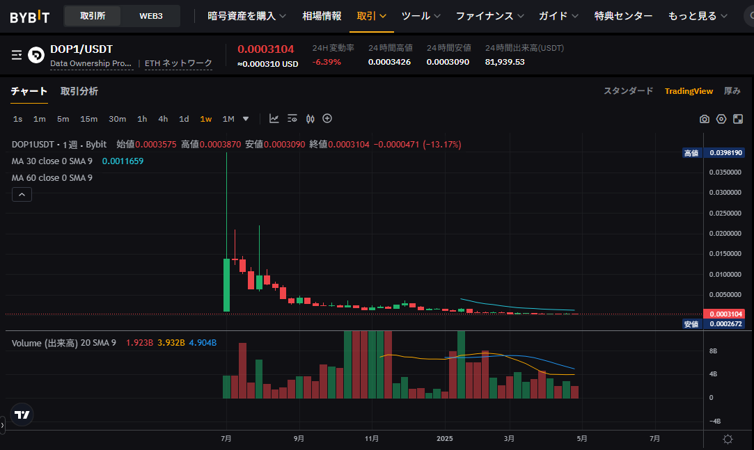 BTC_Bomber's tweet image. 2024年にエアドロで貰った #DOP は、6月～7月にトークンスワップが行われ、DOP v2に移ります。

個人的な見解になりますが、これは「意味なしトークンスワップ」です😅

トークンスワップをすることで、情報を追っていないホルダーを振るい落とすことが目的だと推測します。