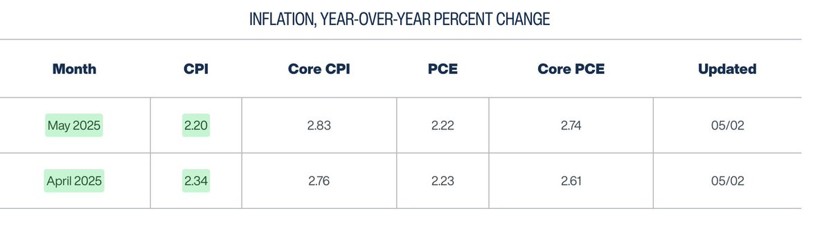 🚨 Cleveland Fed is projecting 2.2% inflation for May.

Rate cuts are coming.
Inflation is over.

Markets aren’t ready for what’s next. 👇