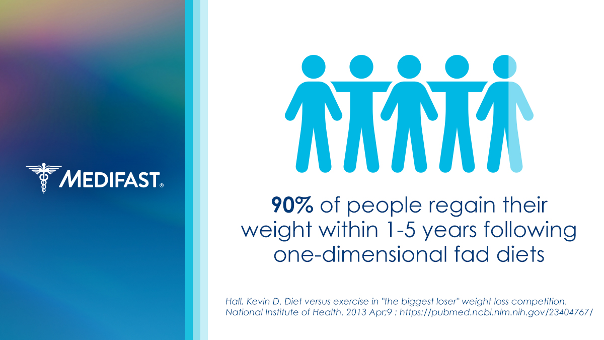 At Medifast, we don’t believe in quick fixes, we believe in habit-based solutions. This approach has led us to helping impact over 3 million lives, and that number has been increasing.