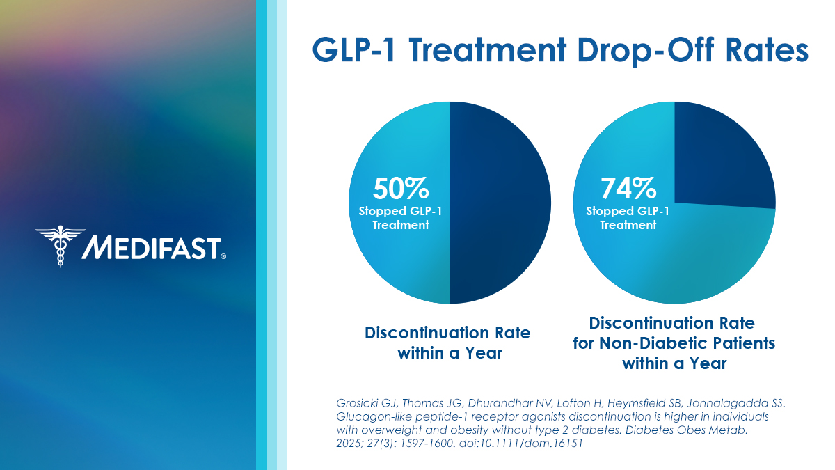 Members of $MED's Scientific and Clinical Affairs team and Medifast’s Scientific Advisory Board recently published an article in Diabetes, Obesity and Metabolism, highlighting GLP-1 discontinuation rates.

While GLP-1s* represent a significant advancement in obesity care, they’re