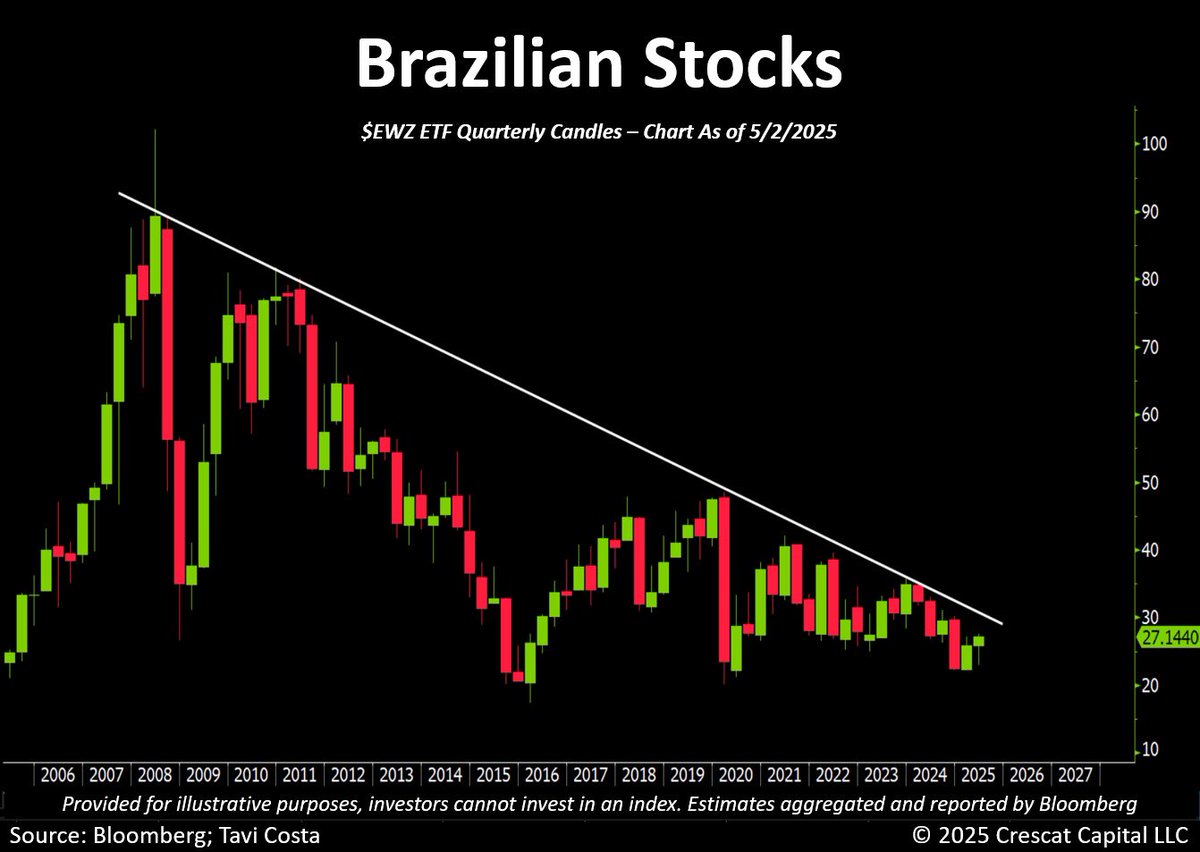 TaviCosta's tweet photo. Brazilian stocks:  A major breakout is in the making, in my view. 
 
Markets are just starting to wake up to the idea that Latin America could be among the biggest beneficiaries of ongoing global trade realignments.
 
It’s worth emphasizing:  By nearly every fundamental metric, Brazilian equities are currently trading near historical lows in valuation.