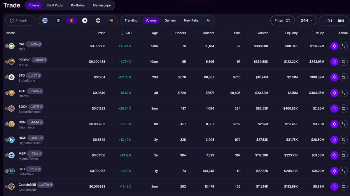 BNB Chain is looking bullish

Top Movers on Velvet:
$CAT 📈 1,840%
$PEOPLE 📈 1,770%
$STO 📈 62.35%
$AIOT 📈 51.67%
$BOOK 📈 29.54%

Trade on Velvet &amp; use Velvet Trending / Velvet Unicorn AI to catch the next 100x