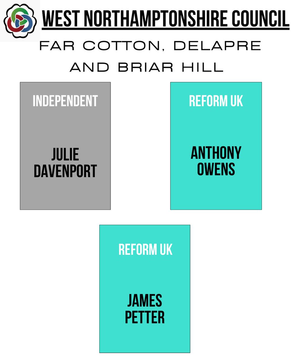 Journalists@UON (@journalism_uon) on Twitter photo Far Cotton, Delapre and Briar Hill declared: #VoteWNC Far Cotton, Delapre and Briar Hill declared: #VoteWNC