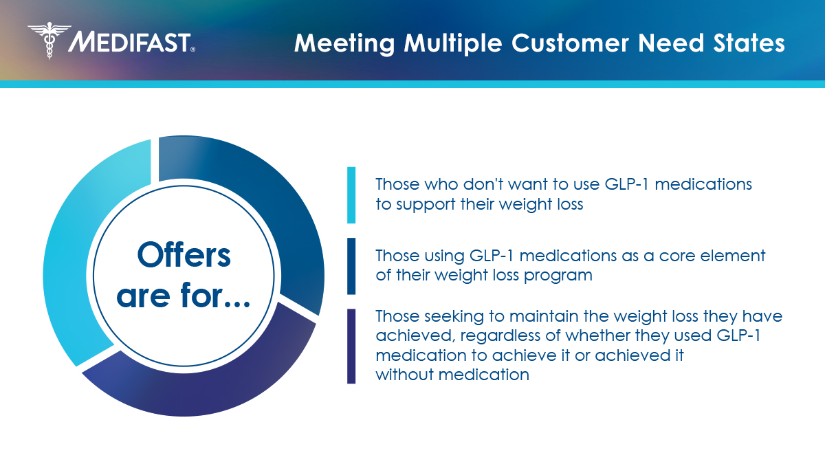 In the ever-evolving GLP-1 market landscape, OPTAVIA provides support to meet the needs of customers in all stages of their health journey, including those utilizing GLP-1 medications.