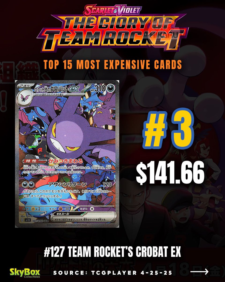 SkyboxCollect's tweet image. THE MOST EXPENSIVE POKEMON CARDS 

These are the most expensive Pokemon cards in the Glory of Team Rocket set as of Apr 26

Which one of these is your favorite?👇
#skyboxct #pokemon #pricechanges #prices #pokémontcg