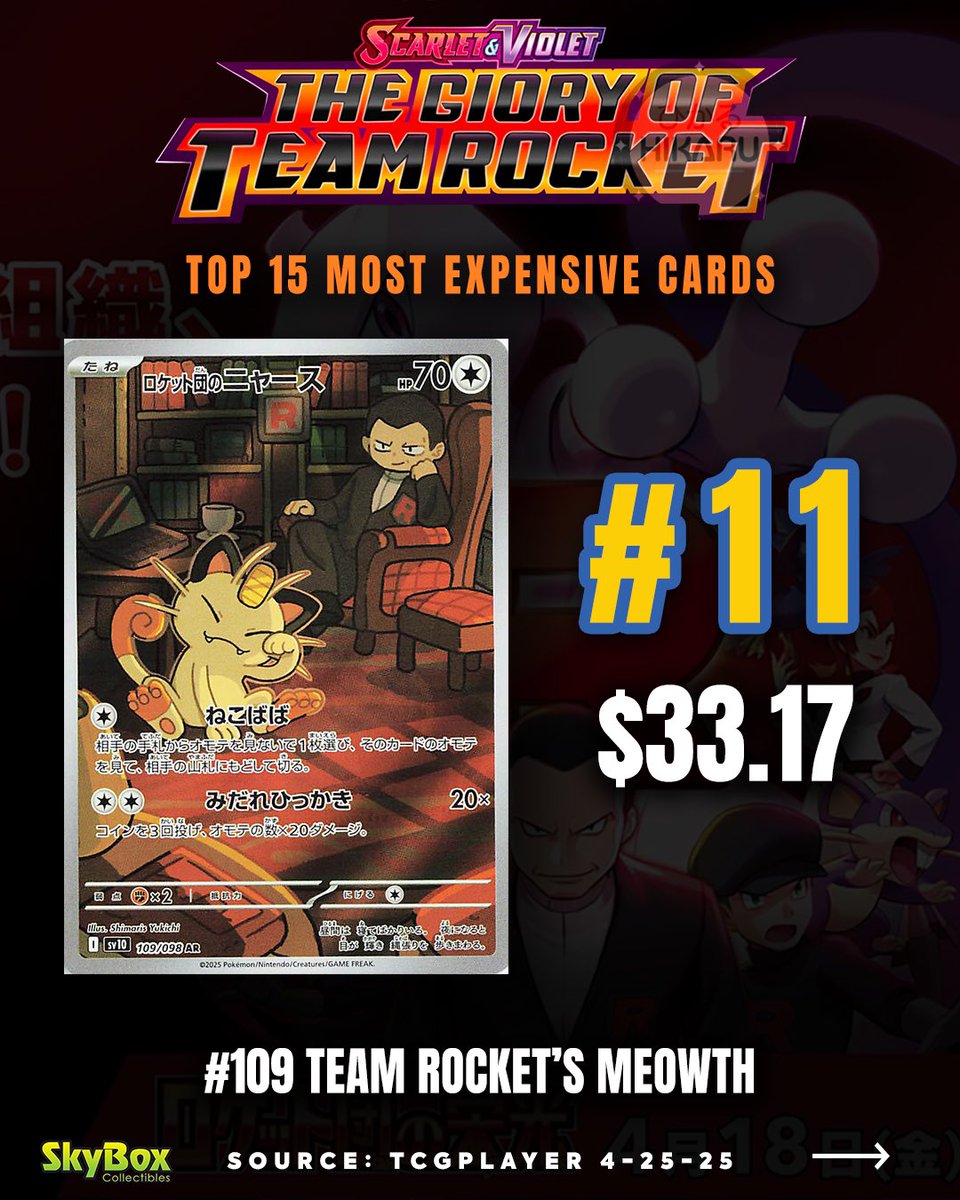 SkyboxCollect's tweet image. THE MOST EXPENSIVE POKEMON CARDS 

These are the most expensive Pokemon cards in the Glory of Team Rocket set as of Apr 26

Which one of these is your favorite?👇
#skyboxct #pokemon #pricechanges #prices #pokémontcg