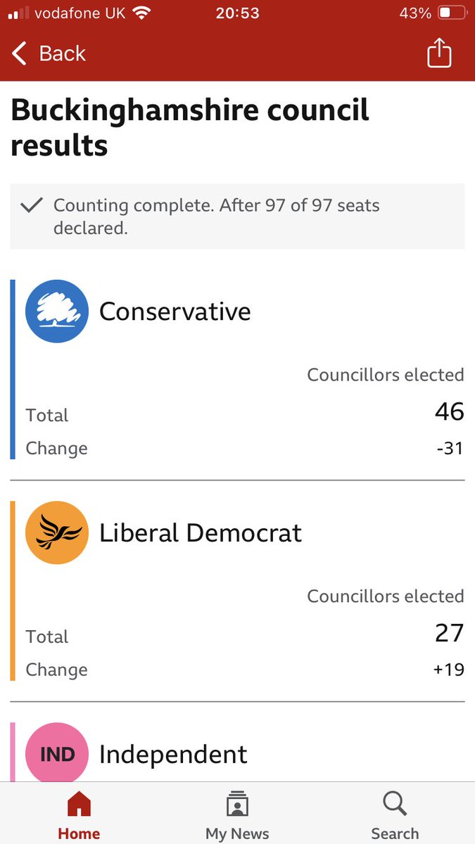 The last big Tory meltdown in the shire counties was in 1993, when the only county they held was Buckinghamshire. In 2025 they’ve lost Bucks 😀 Their councillors are being gobbled up by both Liberal Democrats and Reform and their MPs are at the lowest point ever. Goodbye Tories.
