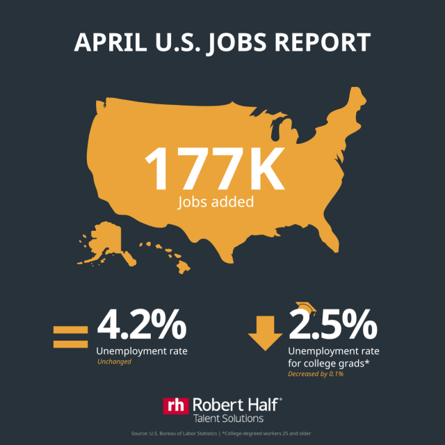 DebFMontero's tweet photo. The #BLS reports that U.S. employers expanded payrolls by 177,000 jobs last month surpassing economists' projections of 130,000. Read more in the #RobertHalf blog: https://t.co/wVZIhXPGt4 https://t.co/OKGHQH2G8E