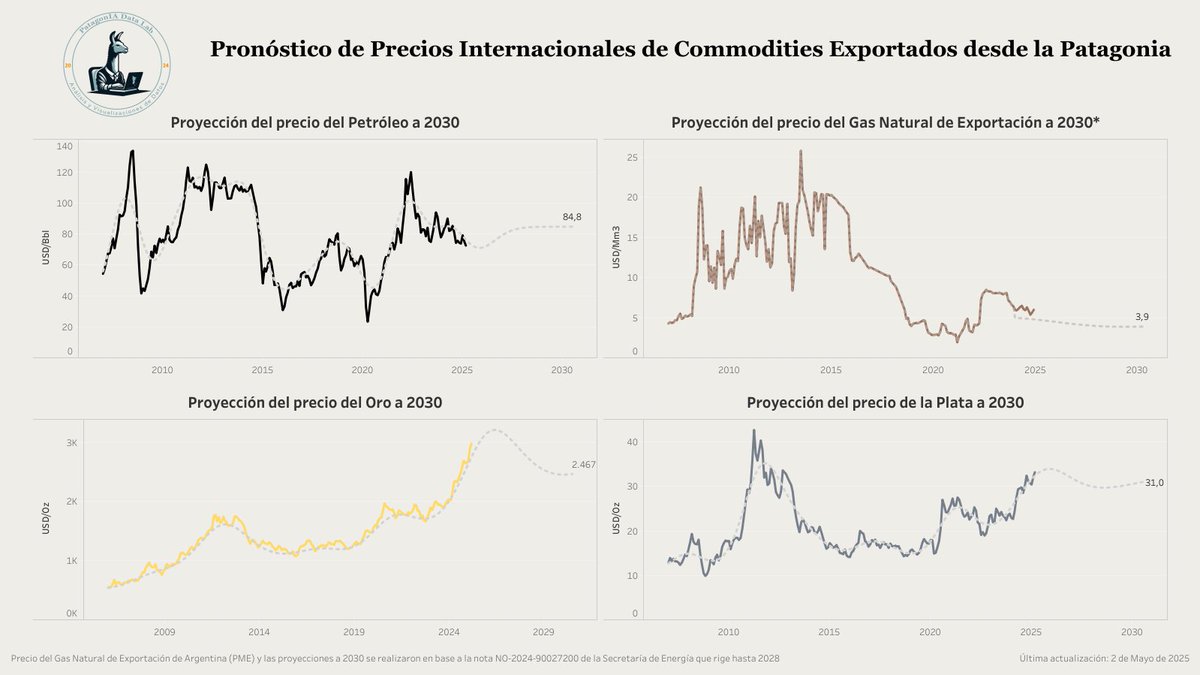 🌎💥 ¡Actualizamos las proyecciones de precios a 2030! 💥🌎
#Oro, #plata, #petróleo y #gasnatural, claves en las exportaciones de la Patagonia.
👉 Descubrí qué viene y cómo impactará en la región:
public.tableau.com/app/profile/pa…
 #Precios2030 #Proyecciones #Exportaciones #Economía #Oil