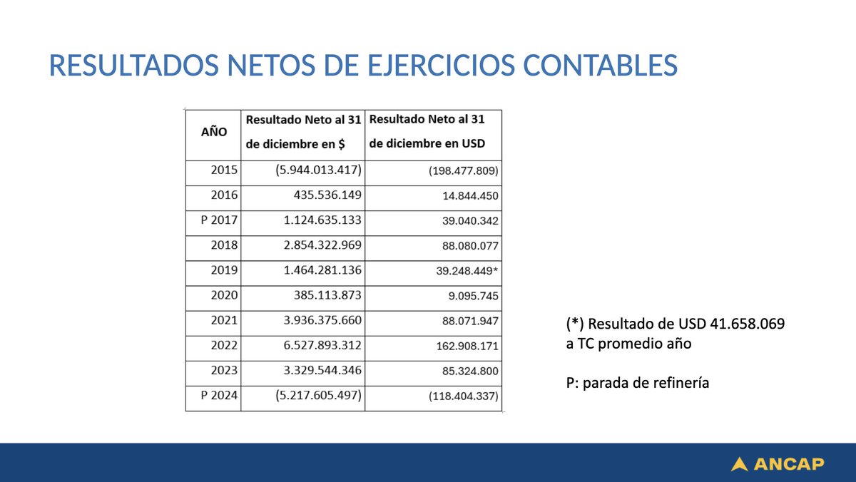 SOBRE LA PARADA TÉCNICA: A diferencia de lo que se ha argumentado, las paradas técnicas de la refinería no implican necesariamente una pérdida para ANCAP. Así lo refleja la siguiente tabla: en 2017 hubo parada técnica y se obtuvo un resultado favorable de USD 39.040. 342 , a