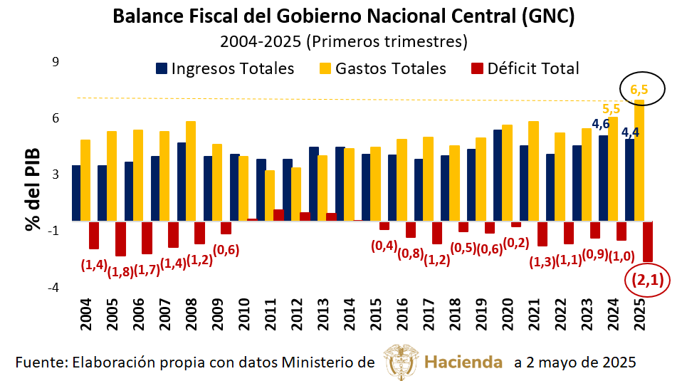 DiegomontanezH's tweet photo. 📉 Déficit fiscal arranca mal en 2025: el peor primer trimestre en 21 años.
Según @MinHacienda, el GNC 🇨🇴 registró un déficit de 35,4 billones (-2,1% del PIB) en 1T-2025
🟦 Gastos: 113,1 billones (6,5% PIB)
🟨 Ingresos: 77,7 billones (4,4% PIB)
🔎 Mal inicio finanzas públicas https://t.co/6OdWwBAaep