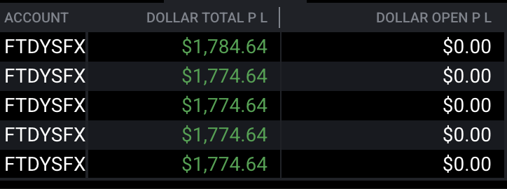 KrisTrades_'s tweet photo. Successful day in our new @TradeifyFunding Straight to Sim Funded Accounts ✅

Friday PnL: +$8,883.20 🟢

Slipped up a bit yesterday with tilt in @TopOneFutures accounts, but a great bounce back today.

Friday PnL: +$6,009.60 🟢

Have a great weekend everyone and appreciate all the new follows! 😀