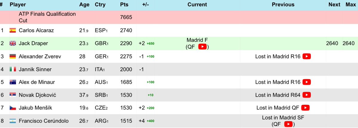 💪 Jack Draper coming for that year-end #1 🇬🇧😜

✌️ Second in the live ATP Race 🌍🔥