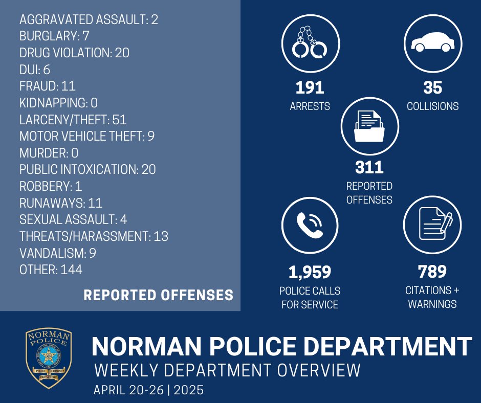Weekly Department Overview | April 20-26

REPORT📲 bit.ly/4cYD0M5