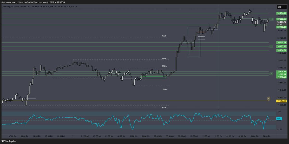 desiringmachine's tweet photo. $NQ 05/02/25
#SDZones + #ElasticVolTTension
#DWMSD #DWMAVGHL #NQStats
#HourRetracement #NoonCurve #RTH https://t.co/7IVFHqV8Gf