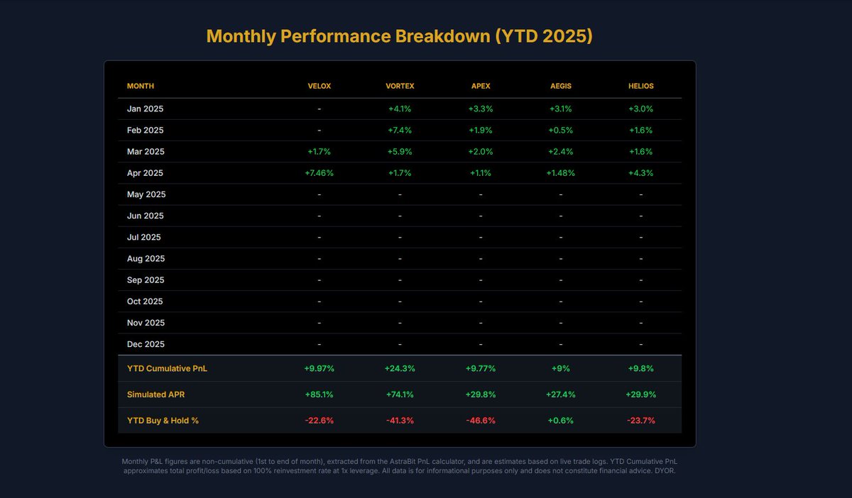 April Recap — VELOX Leads the Pack!

April’s in the books, and VELOX ( $hype ) topped our strategy leaderboard, with HELIOS ( $sol ) close behind.

The performance shown is based on 1x leverage. All data is educational and approximate — your results may vary.

Explore more: