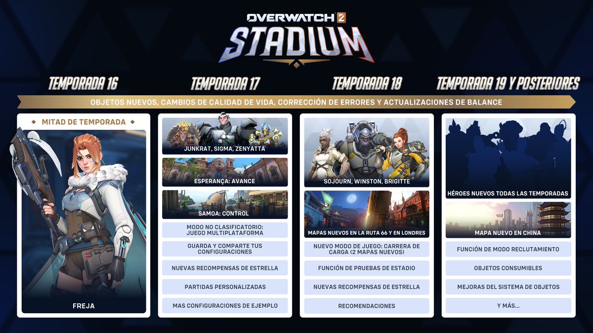 Con 7,8 millones de horas y 2,3 millones de partidos jugados, la semana de lanzamiento del Estadio fue realmente HEROICA 🎉

🏟️ ¡Y no nos detenemos ahí! ¡Descubre algunas de las futuras actualizaciones que llegarán al Estadio, como nuevos héroes, mapas, modos y mucho más! 🔥