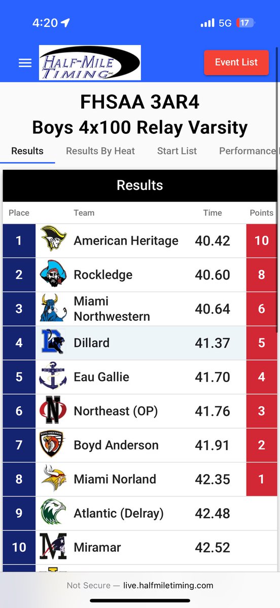 DJ Maultsby (@djmaultsby1) on Twitter photo Had a great day at regionals today Pr’d in the 100 with 10.66!! And our 4x1 ran 41.7!
<a href="/EauGallieHC/">Coach Sands</a> <a href="/cphat0421/">Coach C Phat</a> <a href="/mannylherisse/">Manny Lherisse</a> Had a great day at regionals today Pr’d in the 100 with 10.66!! And our 4x1 ran 41.7!
<a href="/EauGallieHC/">Coach Sands</a> <a href="/cphat0421/">Coach C Phat</a> <a href="/mannylherisse/">Manny Lherisse</a>